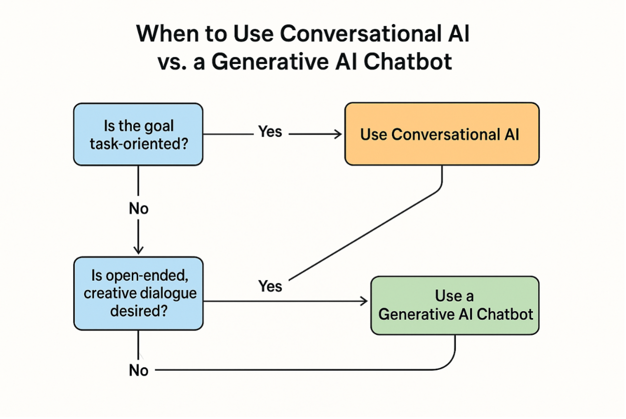 When to Use Conversational AI Ver a Generative AI Chatbot